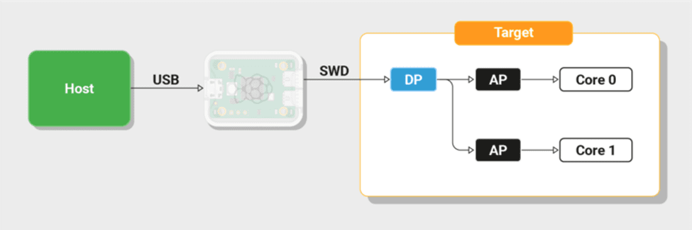 Raspberry Pi Debug Probe A New Launch With New Features