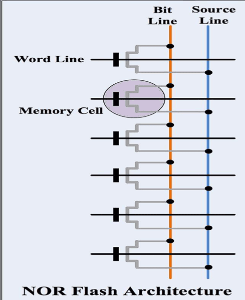 NOR Flash Vs NAND Flash Memory